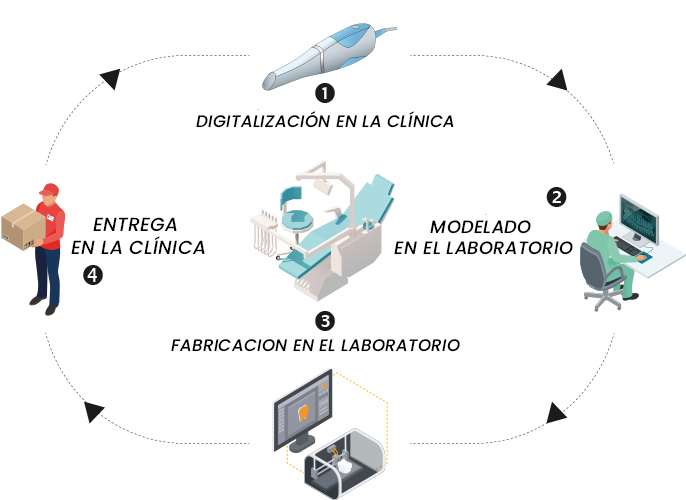 https://www.sivpdental.es/wp-content/uploads/2023/10/workflow-es.jpg